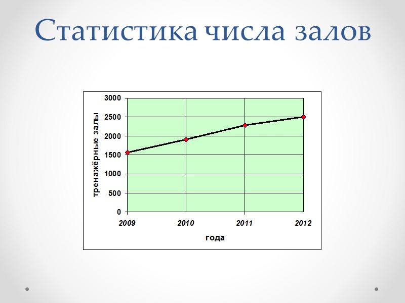 Статистика числа залов Статистика числа залов